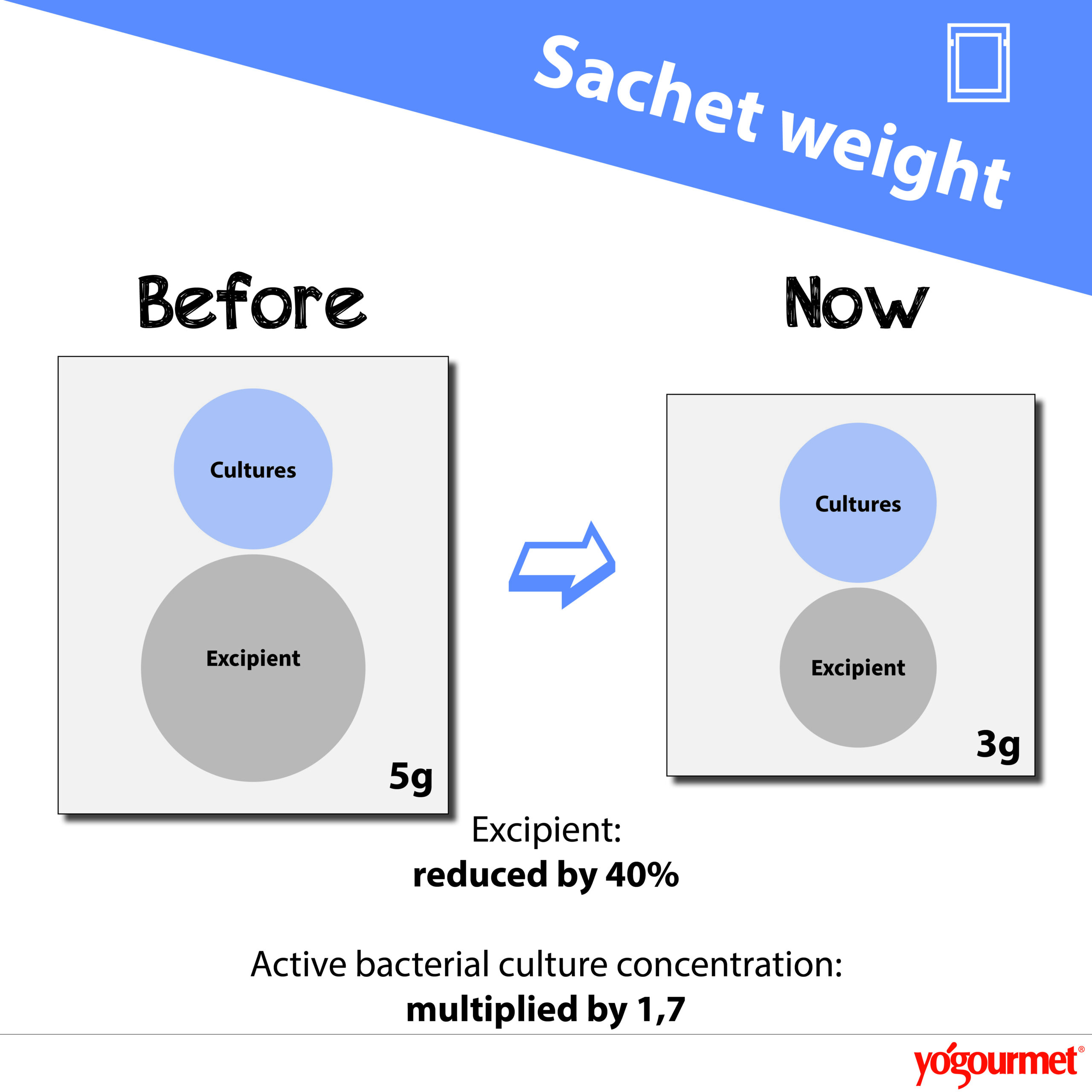 Sachet weight
